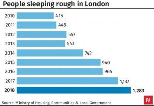 People sleeping rough in London
